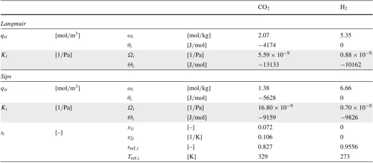 Table 4 Parameters to describe the Langmuir and Sips isotherms tem- tem-perature dependent (Schell et al
