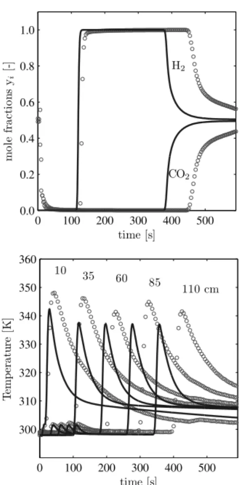 Fig. 5 Comparison of the simulated exit and temperature profiles us- us-ing the first estimates to describe the mass and heat transport  parame-ters with the reference experiment (50/50 feed, 15 bar and 25 °C)