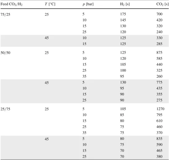 Table 5 Simulated