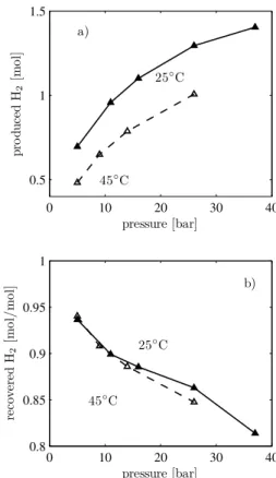 Fig. 11 Comparison of the amount of pure H 2 obtained in a break- break-through experiment for a feed mixture containing 50 % CO 2 , given in terms of (a) amount produced and (b) fraction recovered at two  dif-ferent temperatures, where T = 25 °C is repres
