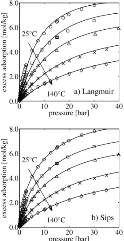 Fig. 3 Isosteric heat of adsorption for pure CO 2 on activated carbon at 25 °C, 45 °C and 100 °C as obtained using the Clausius  Clapey-ron equation (Schell et al