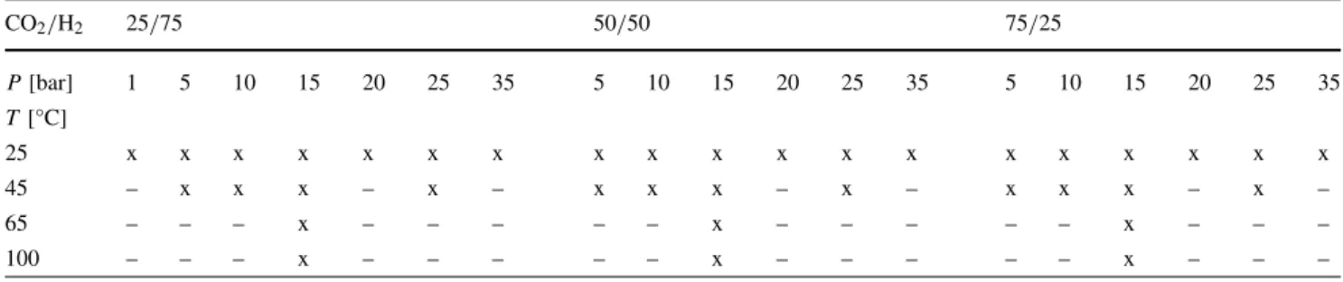 Table 1 Overview of the experiments conducted at four different temperatures (25 °C, 45 °C, 65 °C and 100 °C) and seven different pressures (1 bar, 5 bar, 10 bar, 15 bar, 20 bar, 25 bar and 35 bar) 