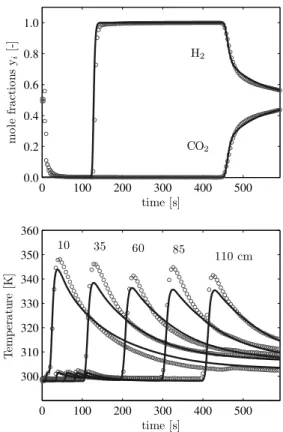 Fig. 4 Reference experiment (50/50 feed, 15 bar and 25 °C) to which the parameter are fitted to