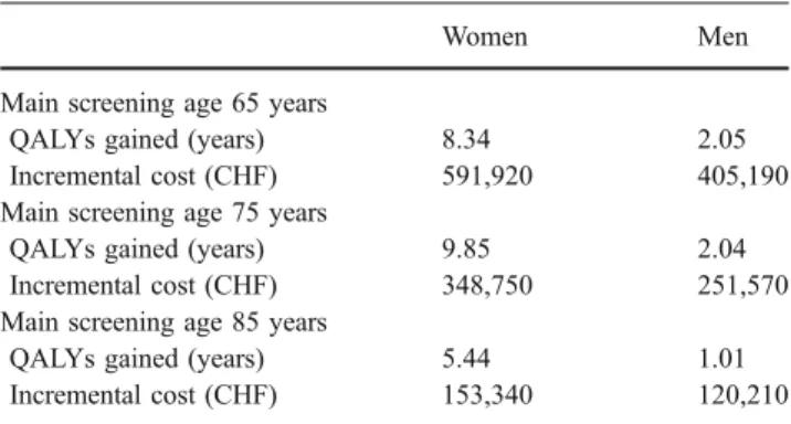 Table 3 Incremental cost-utility ratio in CHF per quality-adjusted life year gained, for women and men, by main screening age