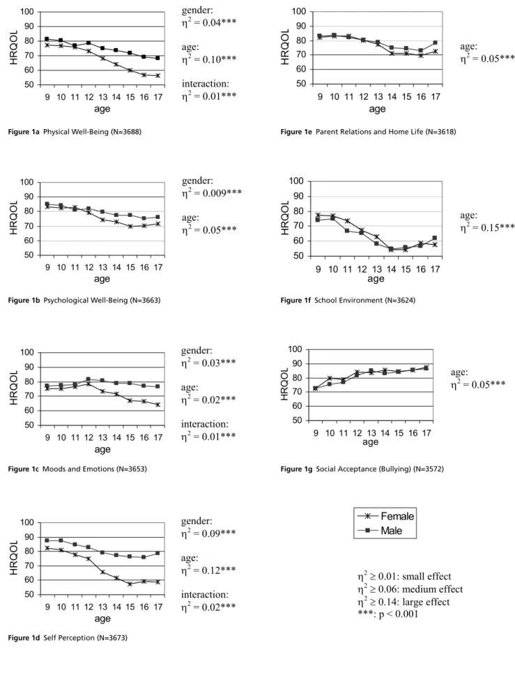 Figure 1c  Moods and Emotions (N=3653) Figure 1b  Psychological Well-Being (N=3663)