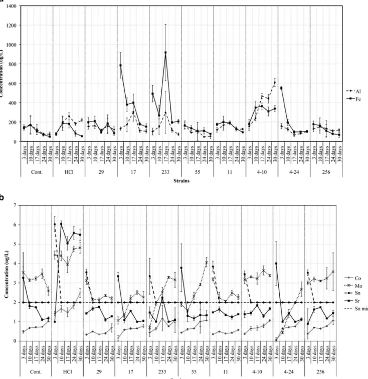 Figure 6 a Concentrations of Fe and Al in the batch reactors in the 30-day dissolution experiment