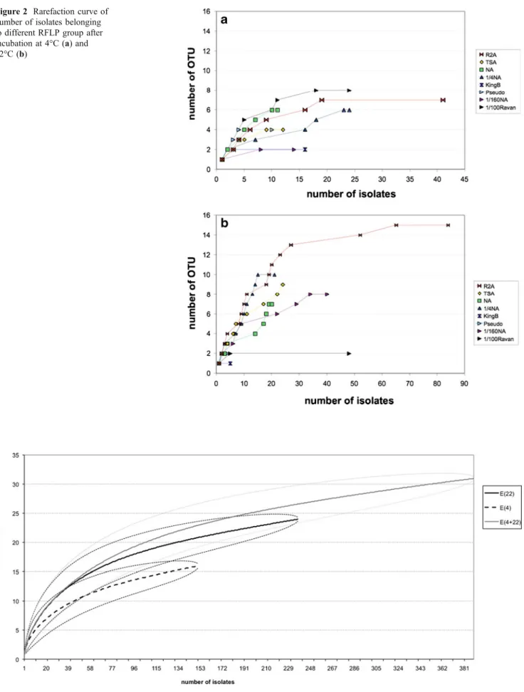 Figure 3 RFLP-based estimation of OTU richness with rarefaction curve of isolates obtained after incubation at 22°C (E(22)) and 4°C (E(4)) and both together (E(4+22))