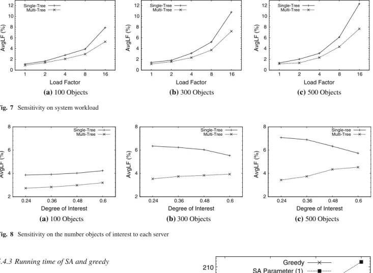 Fig. 9 Running time of greedy and SA