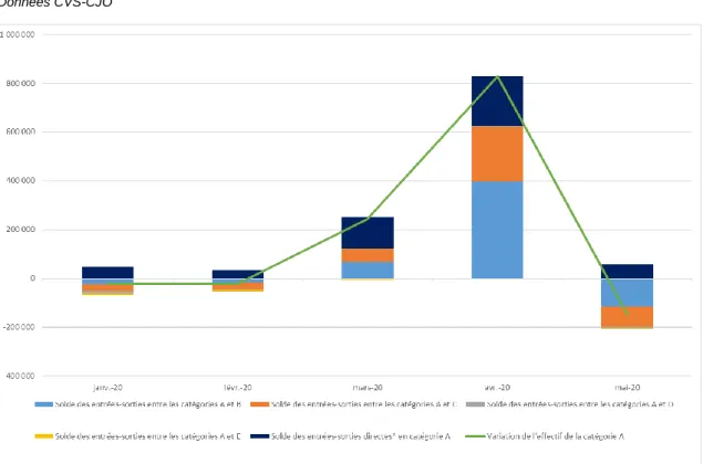 Figure 5 : Transitions des demandeurs d’emploi en catégorie A 