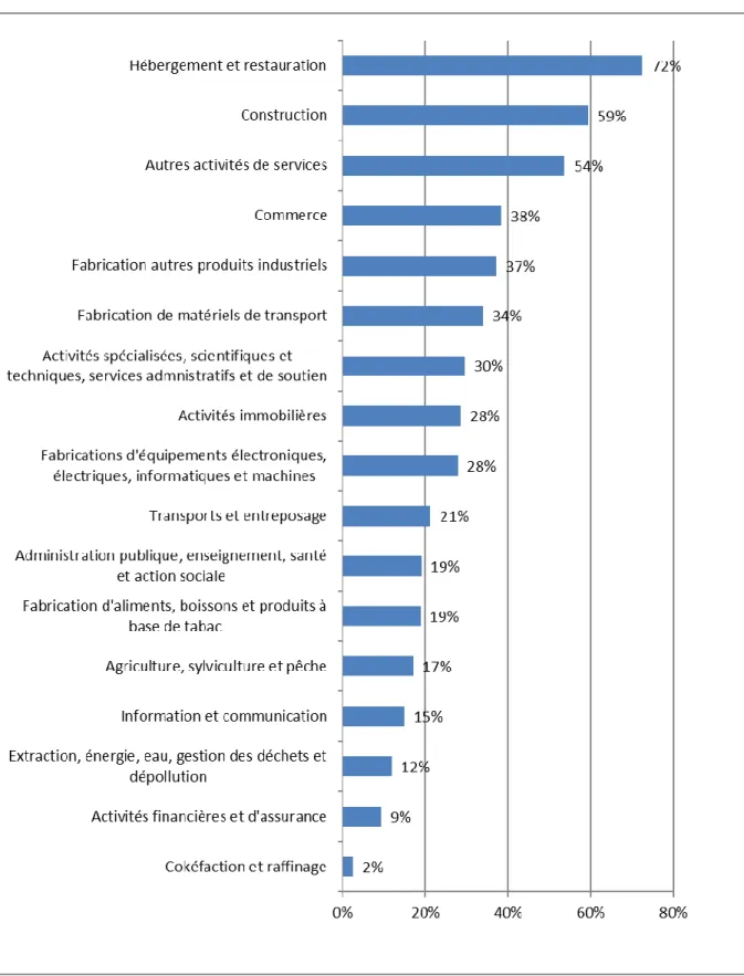 Figure 6  :  Part  des  salariés  concernés  par  une  demande  d’indemnisation  pour  mars  dans  les  effectifs  salariés, par secteur*  (en %) 