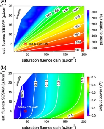 Fig. 12 Influence of the saturation fluence of the gain and the SESAM on a the pulse duration and b the average output power