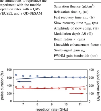 Table 3 Parameters used for the simulations to reproduce the experiment with the tunable repetition rates with a  QW-VECSEL and a QD-SESAM