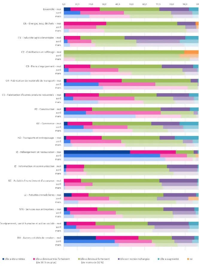 Graphique 1 : Conséquence de la crise sanitaire sur l'activité par secteur (en % de salariés) Question :  Au cours du mois de mai, comment votre activité a-t-elle été affectée par la crise sanitaire  et ses implications, par rapport à ce qui était prévu ? 