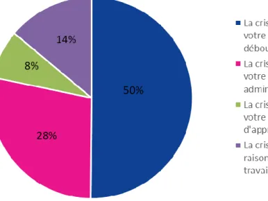 Graphique 2 - Causes de la diminution  de l'activité (en % de salariés) Question : Si votre activité a diminué, diriez-vous plutôt que :