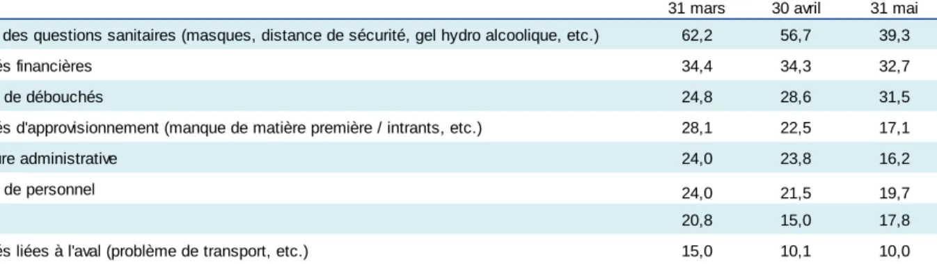 Tableau 2 – Principales difficultés rencontrées (en % de salariés)