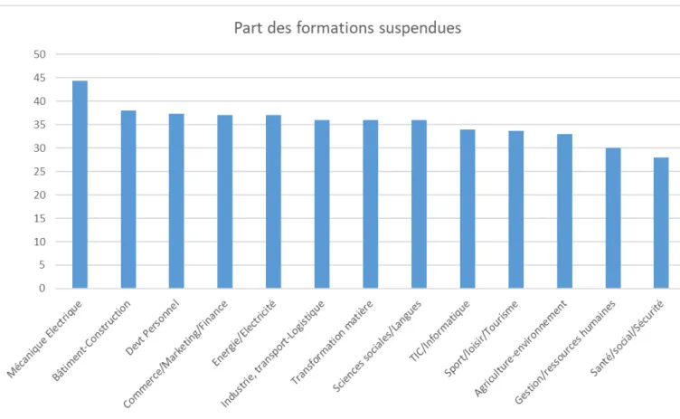 Graphique : Part de formations suspendues selon le domaine de formation 