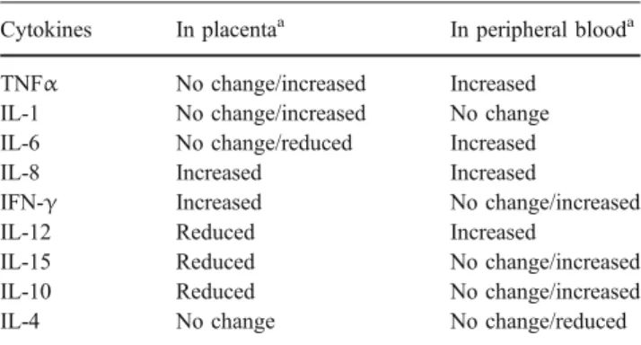 Table 1 Placentally produced inflammatory and immunomodulatory cytokines in preeclampsia