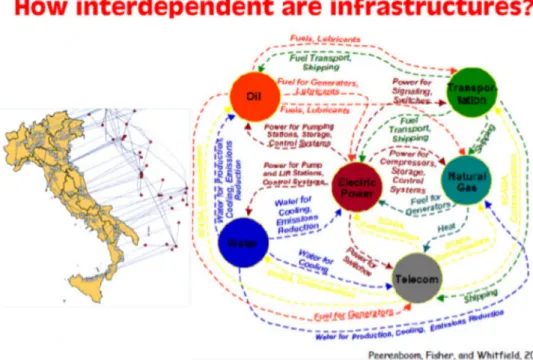 Fig. 2. Left: power grid and Internet dependence in Italy. Analysis of this system can explain the cascade failure that led to the 2003 blackout