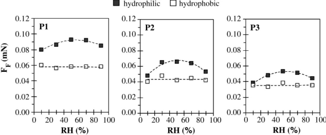Figure 6. Friction force (F F ) as function of relative humidity (RH) measured on hydrophilic and hydrophobic samples of the same pyramid-like structure P1, P2 and P3.