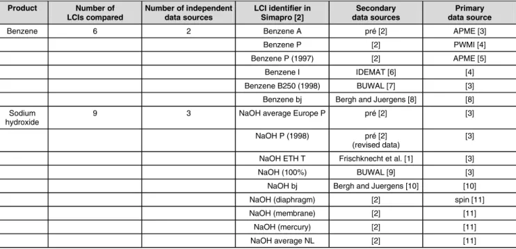 Table S1: Sources of LCIs used to derive generic dispersion factors for elementary flows, including the number of of LCIs from independent data sources.
