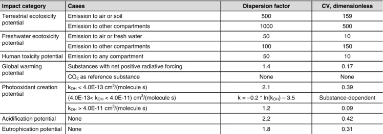 Table S2: Generic dispersion factors (Equation 2 main article) for characterisation factors in the impact categories of the CML-baseline method, from Huijbregts [14]