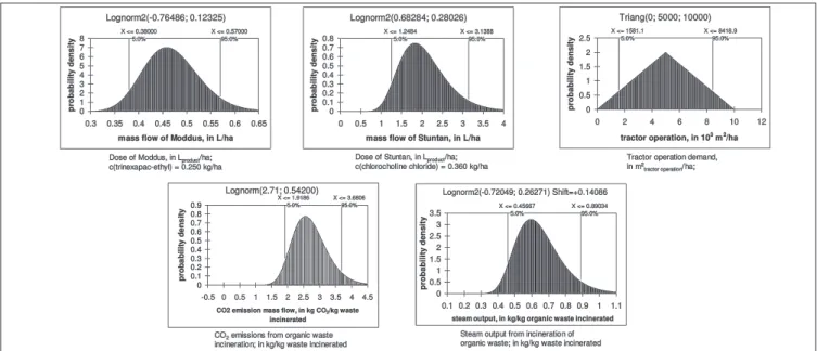 Fig. S1: Probability distributions of important specific parameters in the LCA model. Lognorm2 is a lognormal distribution parameterised with the mean and standard deviation of the lognormal transformed data