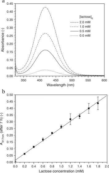 Fig. 1 a Examples of absorption spectra between 325 and 600 nm for assay solutions containing various initial amounts of lactose, recorded after incubation for 7 h at 25 °C