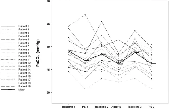 Fig. 1 Individual and mean variations in PaCO 2 . PS 1 and PS 2: manually set PS; autoPS: