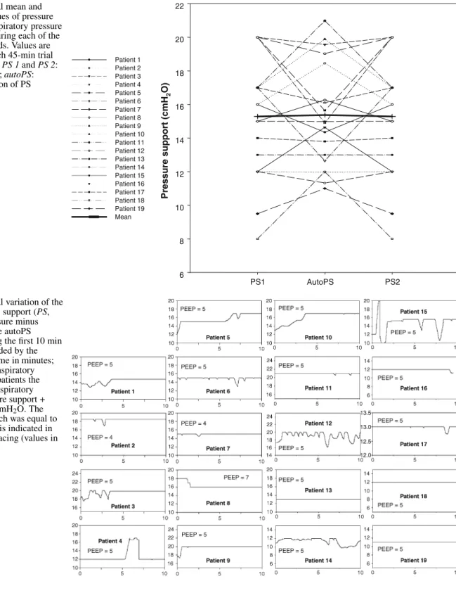 Fig. 2 Individual mean and group mean values of pressure support (PS, inspiratory pressure minus PEEP) during each of the three NIV periods