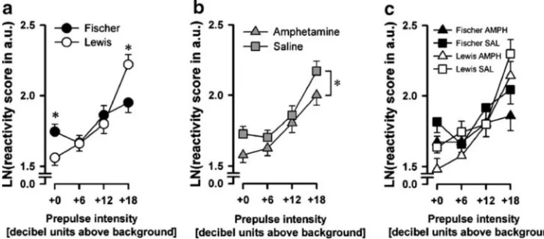 Fig. 5 Direct reaction in prepulse-alone trials. Reactivity to the prepulse-alone trials observed in the PPI test after 38 or 39 days of withdrawal in Fischer and Lewis rats pretreated with saline or amphetamine (N =12 per strain per pretreatment)