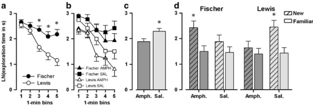 Fig. 6 Exploratorypair-wise comparisons between ‘ new ’ and ‘ famil- famil-iar ’ object exploration time based on the strain × pretreatment × novelty interaction (p < 0.05) ” were changed to “ c ” and “ d ” , respectively