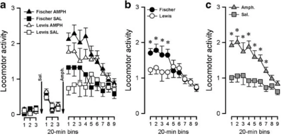Fig. 8 Behavioral sensitization to an amphetamine challenge.
