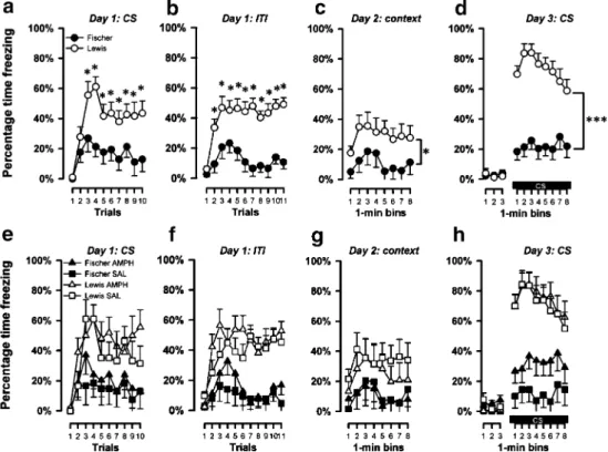 Fig. 3 Percentage time freezing during conditioning, context freezing, and tone freezing