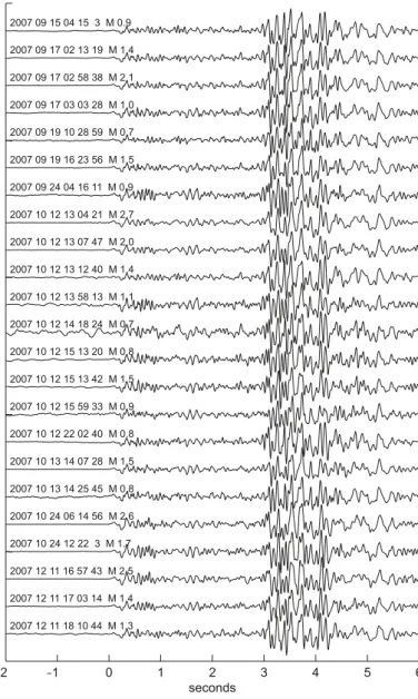 fig. 6.  seismograms of the 23 events of the château-d’Oex sequence, recorded  at station AIgLe – vertical component, band-pass filtered 1–20 Hz.