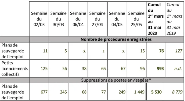 Figure 9  : Dispositifs  de suivi  des  restructurations 