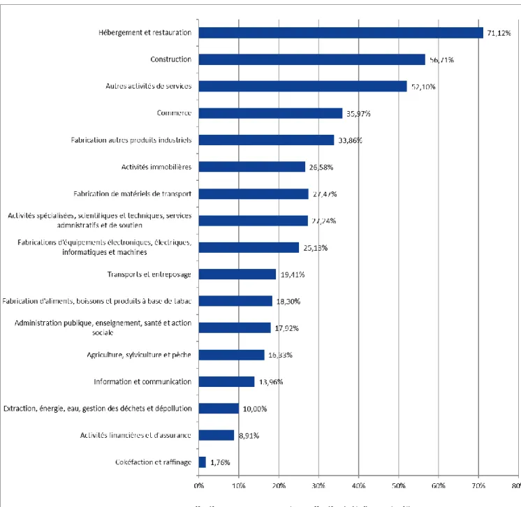 Figure 6  :  part  des  salariés  concernés  par une demande d’indemnisation  pour  mars  dans  les  effectifs  salariés, par secteur*  (en %) 