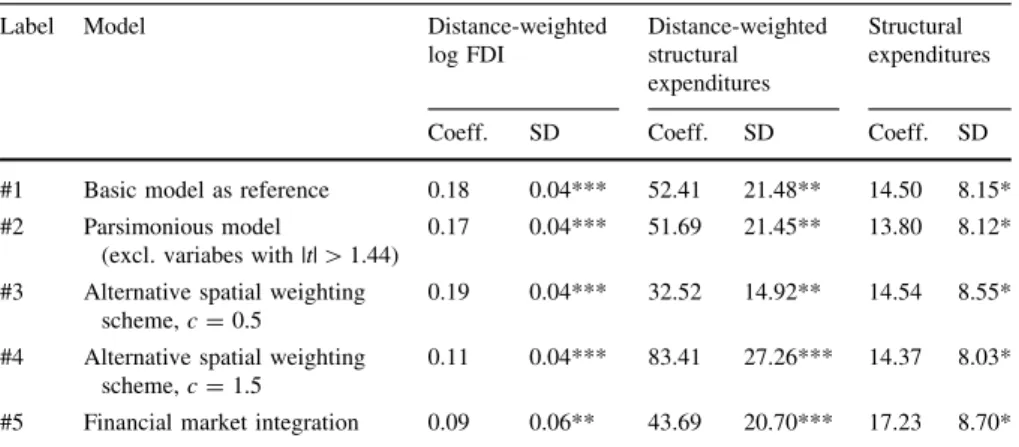 Table 3 reports the results from a sensitivity analysis, concerning the parameters of interest