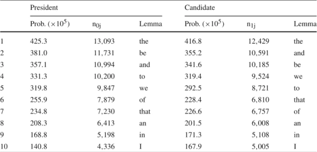 Table 2 The ten most frequent lemmas along with their number of occurrences and estimated probabilities in the presidential and electoral speeches