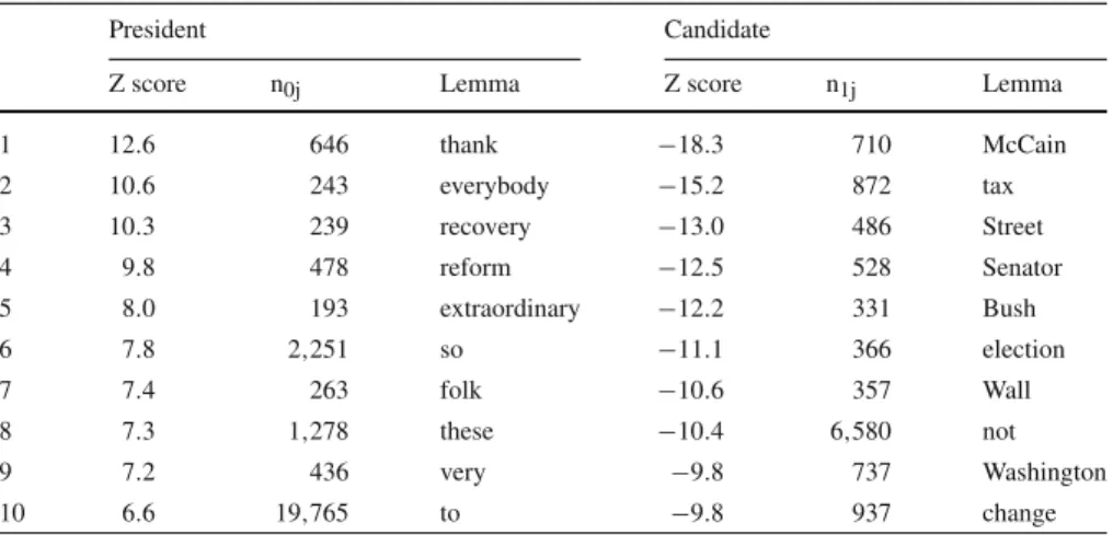 Table 3 The ten lemmas with the highest and smallest Z score along with their number of occurrences in our political corpus
