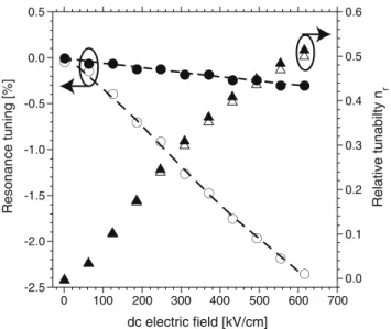 Fig. 3 Dependence of the relative dielectric tunability n r and the tuning of the resonance frequency on the dc electric field for BST TFBARs with 100 and 700 nm thick SiO 2 layers