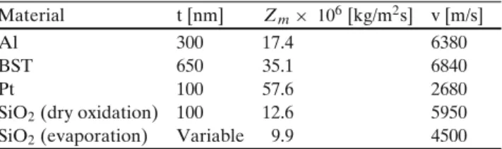 Table 1 Material parameters used in the modeling of the BST TFBAR.