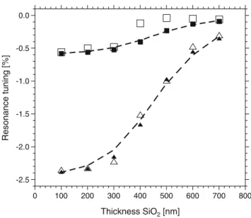 Fig. 5 Modeled and experimental dependence of the tuning of resonance and antiresonance frequencies on the thickness of the SiO 2 layer