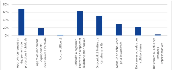 Graphique 8  : Principales difficultés  rencontrées  ou anticipées pour  la reprise  