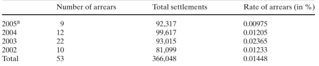 Table 4 Arrears in the Swiss franc repo market