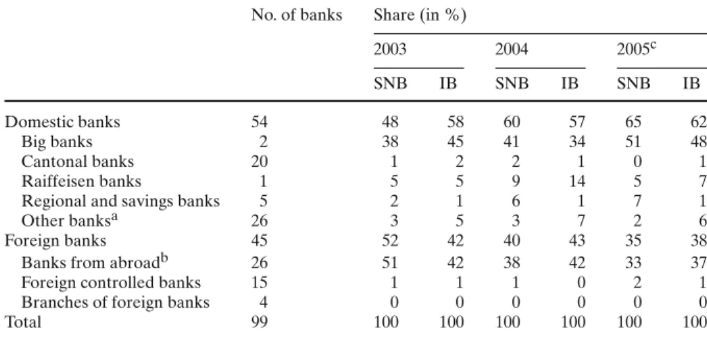Table 5 Participants and their share of outstanding amount No. of banks Share (in %)