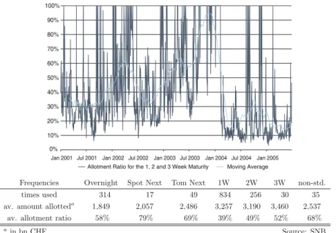 Fig. 3 Overview on the SNB Auction from January 2001 to June 2005 (in bn CHF). Source: SNB