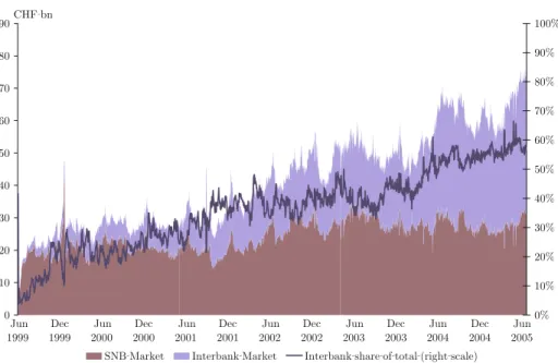 Fig. 1 Outstanding SNB and Interbank Market Volume ( a Including intradey transactions)