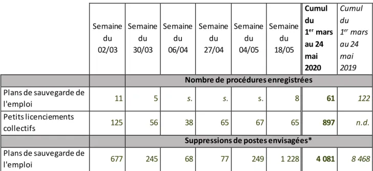 Figure 9  : Dispositifs  de suivi  des  restructurations 