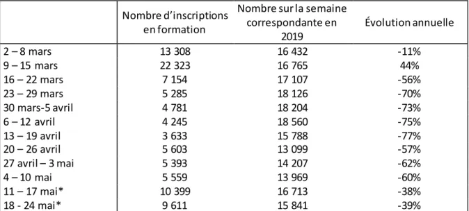 Figure 11 : Entrées en formation prévisionnelles des demandeurs d’emploi 