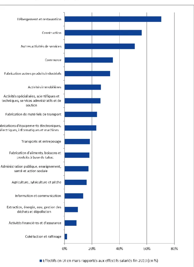 Figure 6  : part des salariés concernés par une demande d’indemnisation pour mars dans les  effectifs  salariés, par secteur*  (en %) 